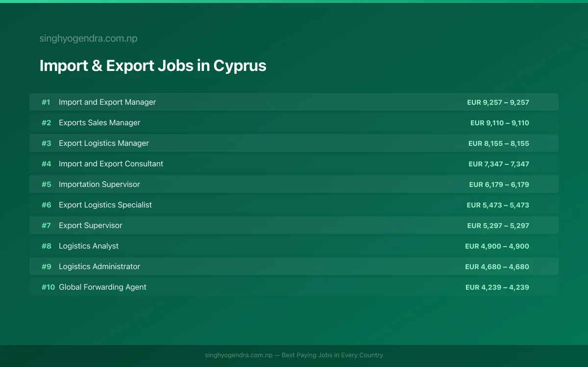 Highest Paying Jobs in Import & Export in Cyprus 2026 Highest Paying Jobs in Import & Export in Cyprus 2026 | SalaryPedia by Singh Yogendra