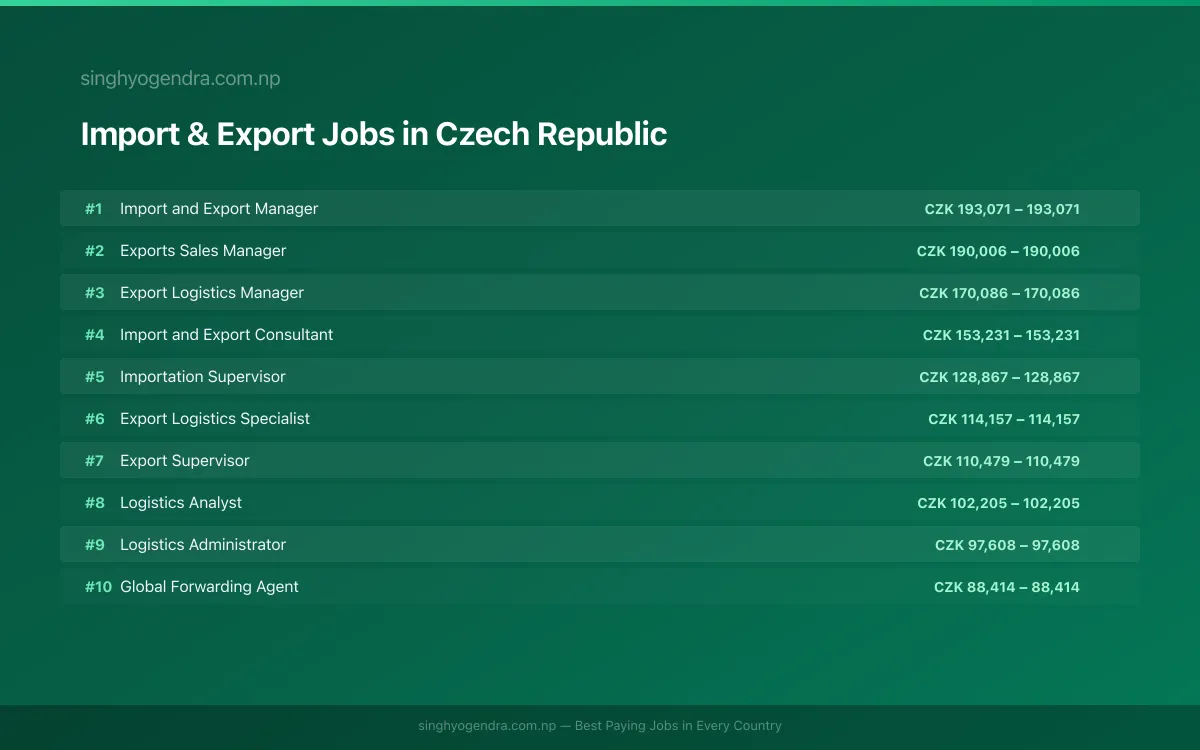 Highest Paying Jobs in Import & Export in Czech Republic 2026 Highest Paying Jobs in Import & Export in Czech Republic 2026 | SalaryPedia by Singh Yogendra
