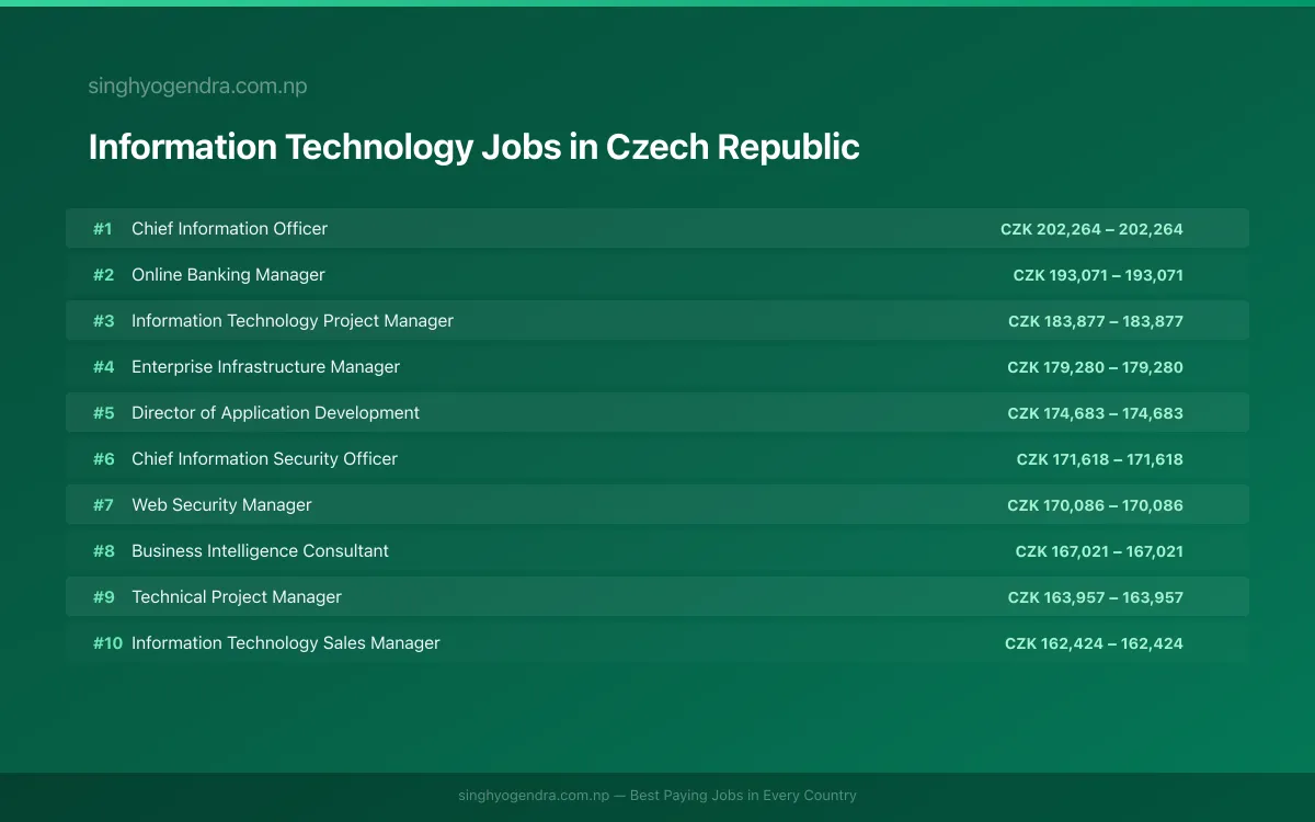Highest Paying Jobs in Information Technology in Czech Republic 2026 Highest Paying Jobs in Information Technology in Czech Republic 2026 | SalaryPedia by Singh Yogendra