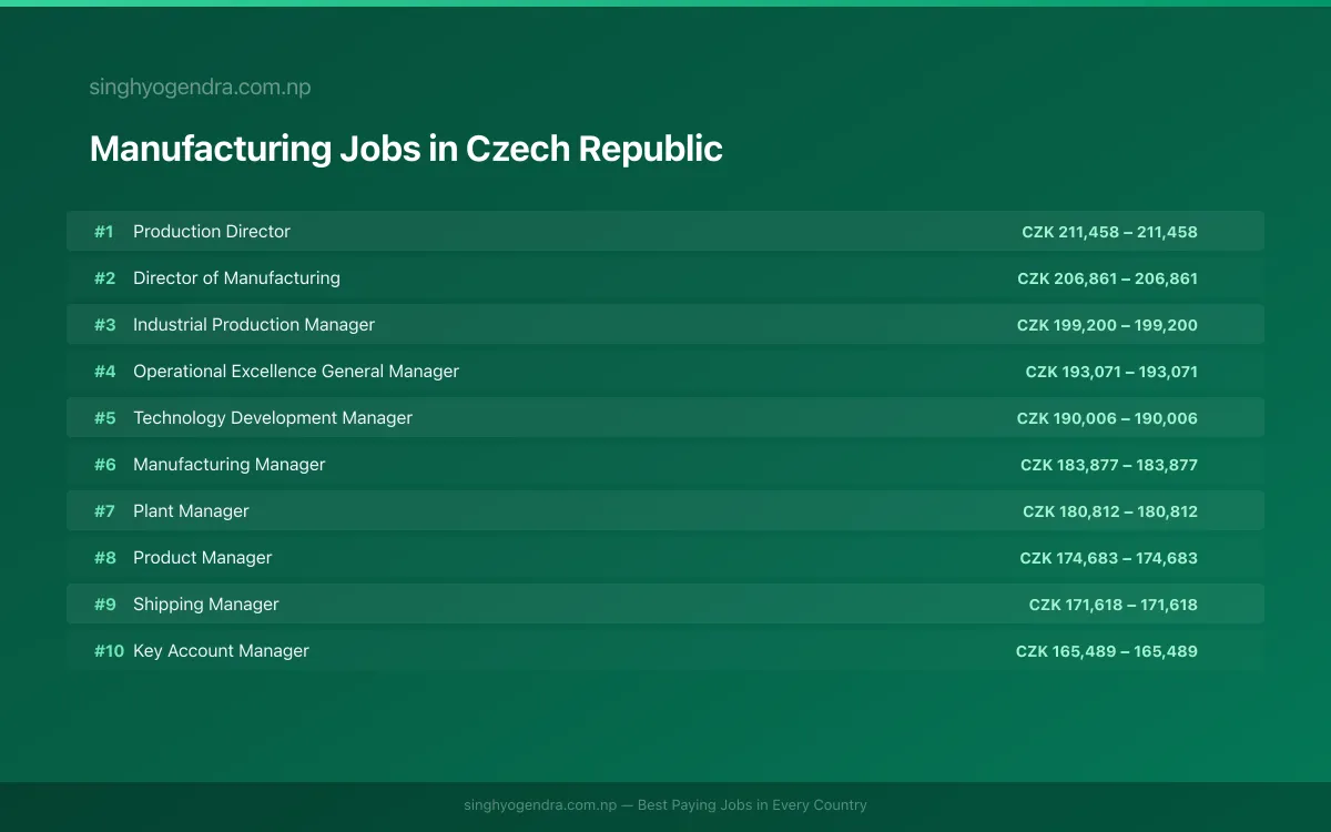 Highest Paying Jobs in Manufacturing in Czech Republic 2026 Highest Paying Jobs in Manufacturing in Czech Republic 2026 | SalaryPedia by Singh Yogendra
