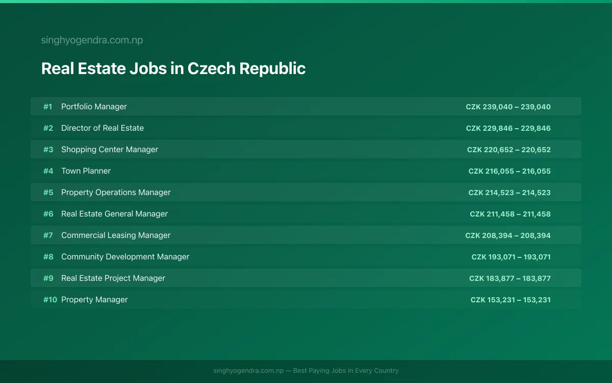 Highest Paying Jobs in Real Estate in Czech Republic 2026 Highest Paying Jobs in Real Estate in Czech Republic 2026 | SalaryPedia by Singh Yogendra