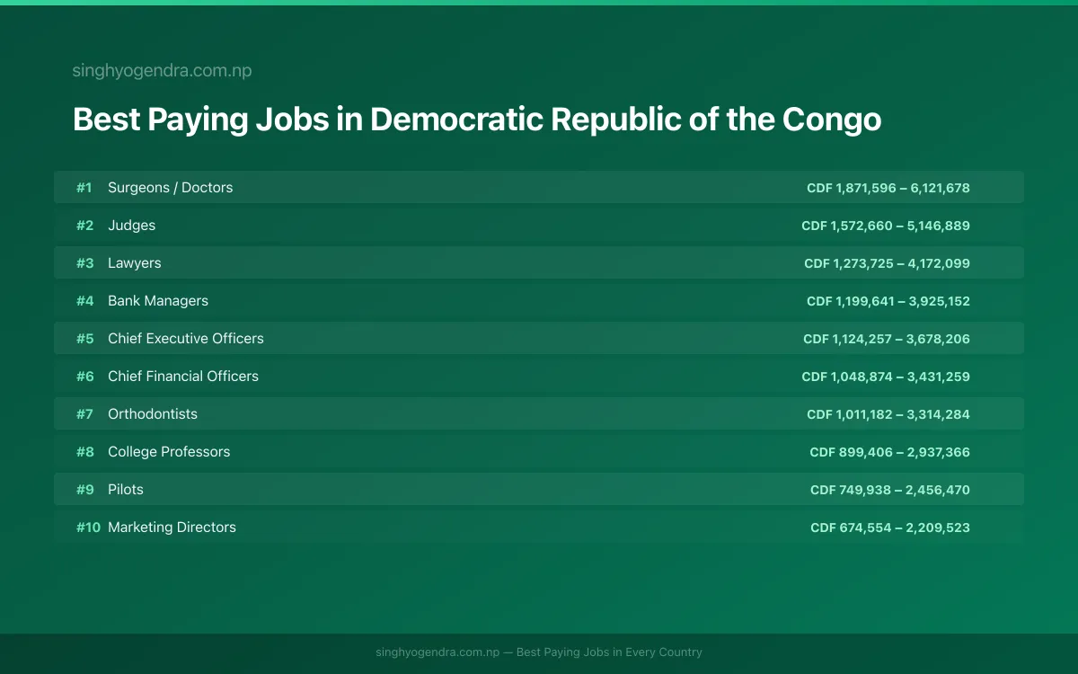 Salary data for Kisangani, Democratic Republic of the Congo Best paying jobs in Kisangani, Democratic Republic of the Congo | SalaryPedia by Singh Yogendra