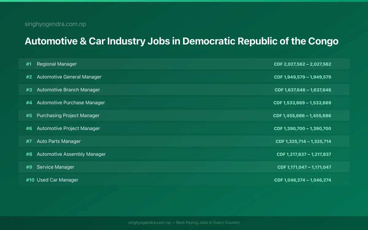 Highest Paying Jobs in Automotive & Car Industry in Democratic Republic of the Congo 2026 Highest Paying Jobs in Automotive & Car Industry in Democratic Republic of the Congo 2026 | SalaryPedia by Singh Yogendra