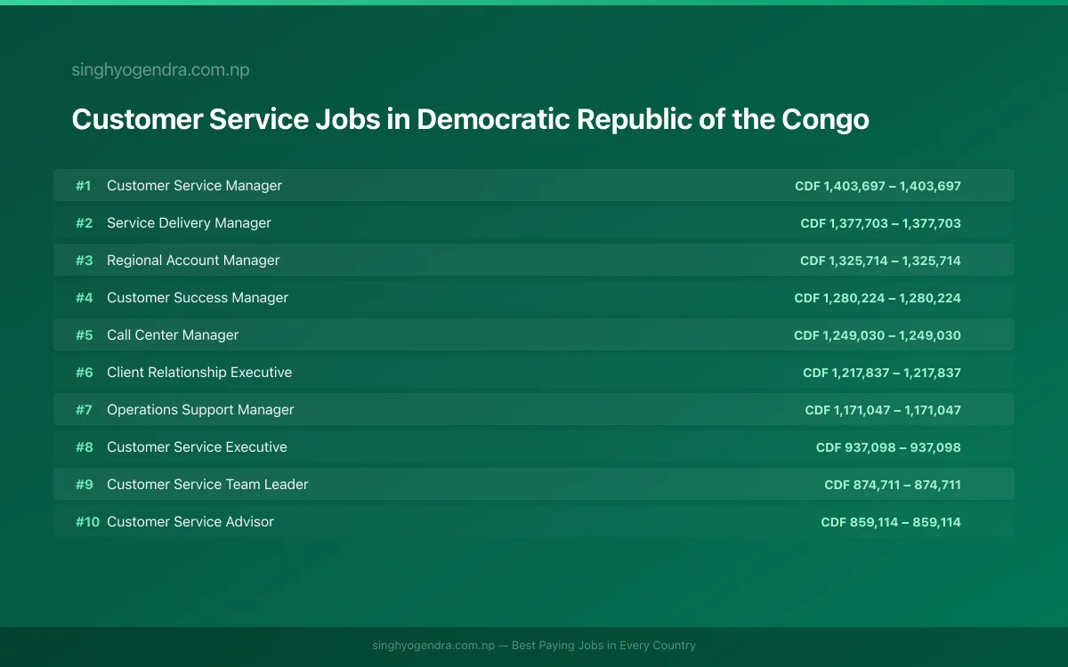 Highest Paying Jobs in Customer Service in Democratic Republic of the Congo 2026 Highest Paying Jobs in Customer Service in Democratic Republic of the Congo 2026 | SalaryPedia by Singh Yogendra