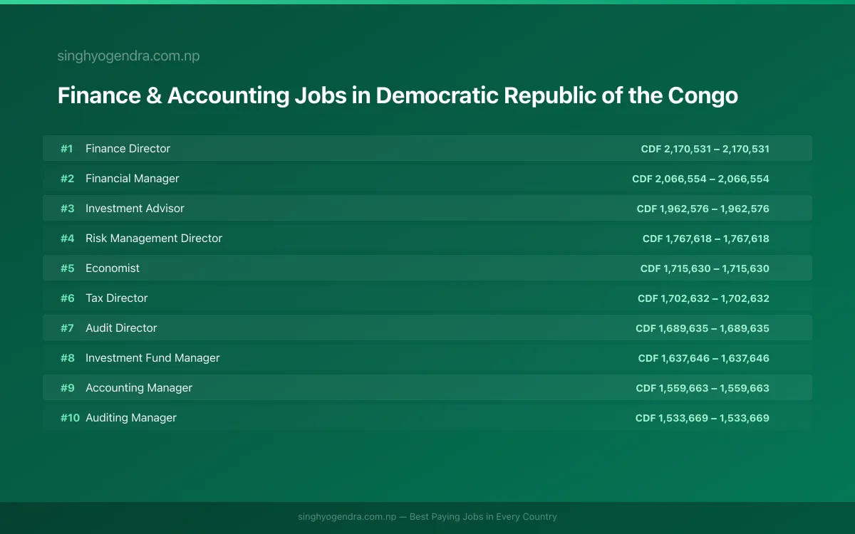 Highest Paying Jobs in Finance & Accounting in Democratic Republic of the Congo 2026 Highest Paying Jobs in Finance & Accounting in Democratic Republic of the Congo 2026 | SalaryPedia by Singh Yogendra