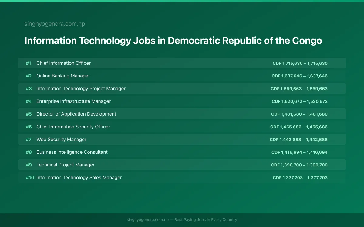 Highest Paying Jobs in Information Technology in Democratic Republic of the Congo 2026 Highest Paying Jobs in Information Technology in Democratic Republic of the Congo 2026 | SalaryPedia by Singh Yogendra