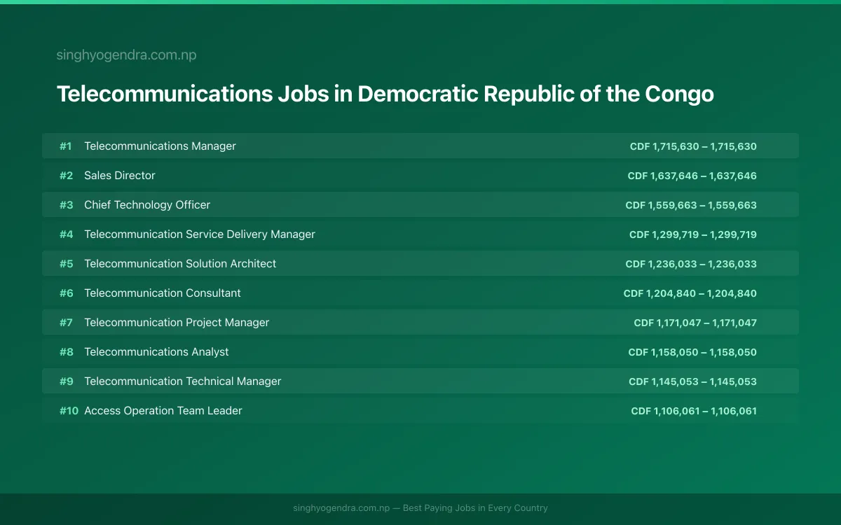 Highest Paying Jobs in Telecommunications in Democratic Republic of the Congo 2026 Highest Paying Jobs in Telecommunications in Democratic Republic of the Congo 2026 | SalaryPedia by Singh Yogendra