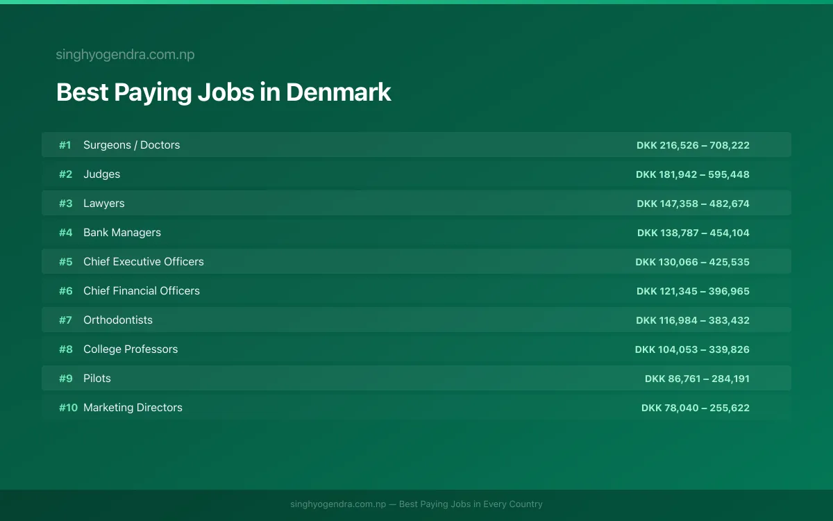 Salary data for Aarhus, Denmark Best paying jobs in Aarhus, Denmark | SalaryPedia by Singh Yogendra