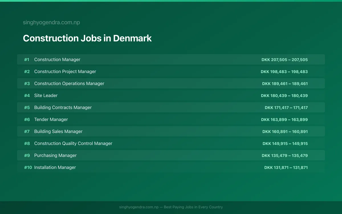 Highest Paying Jobs in Construction in Denmark 2026 Highest Paying Jobs in Construction in Denmark 2026 | SalaryPedia by Singh Yogendra
