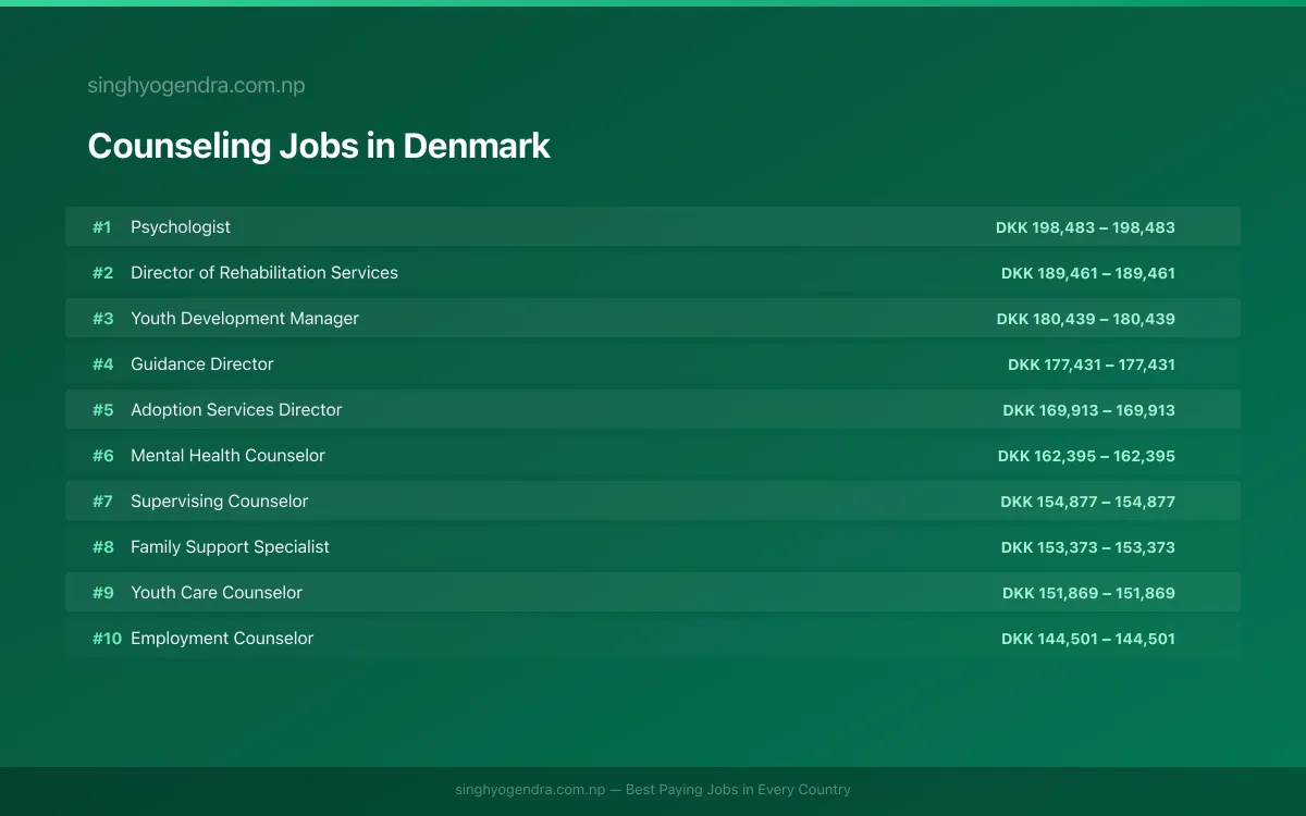 Highest Paying Jobs in Counseling in Denmark 2026 Highest Paying Jobs in Counseling in Denmark 2026 | SalaryPedia by Singh Yogendra