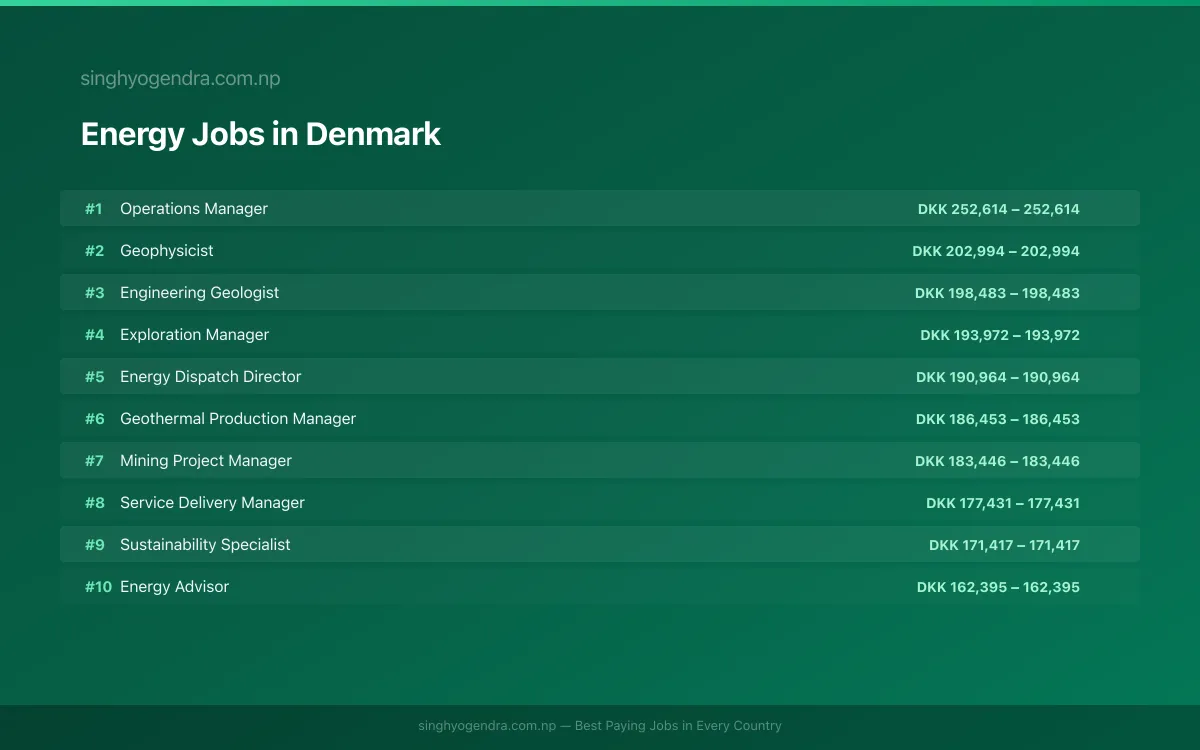 Highest Paying Jobs in Energy in Denmark 2026 Highest Paying Jobs in Energy in Denmark 2026 | SalaryPedia by Singh Yogendra