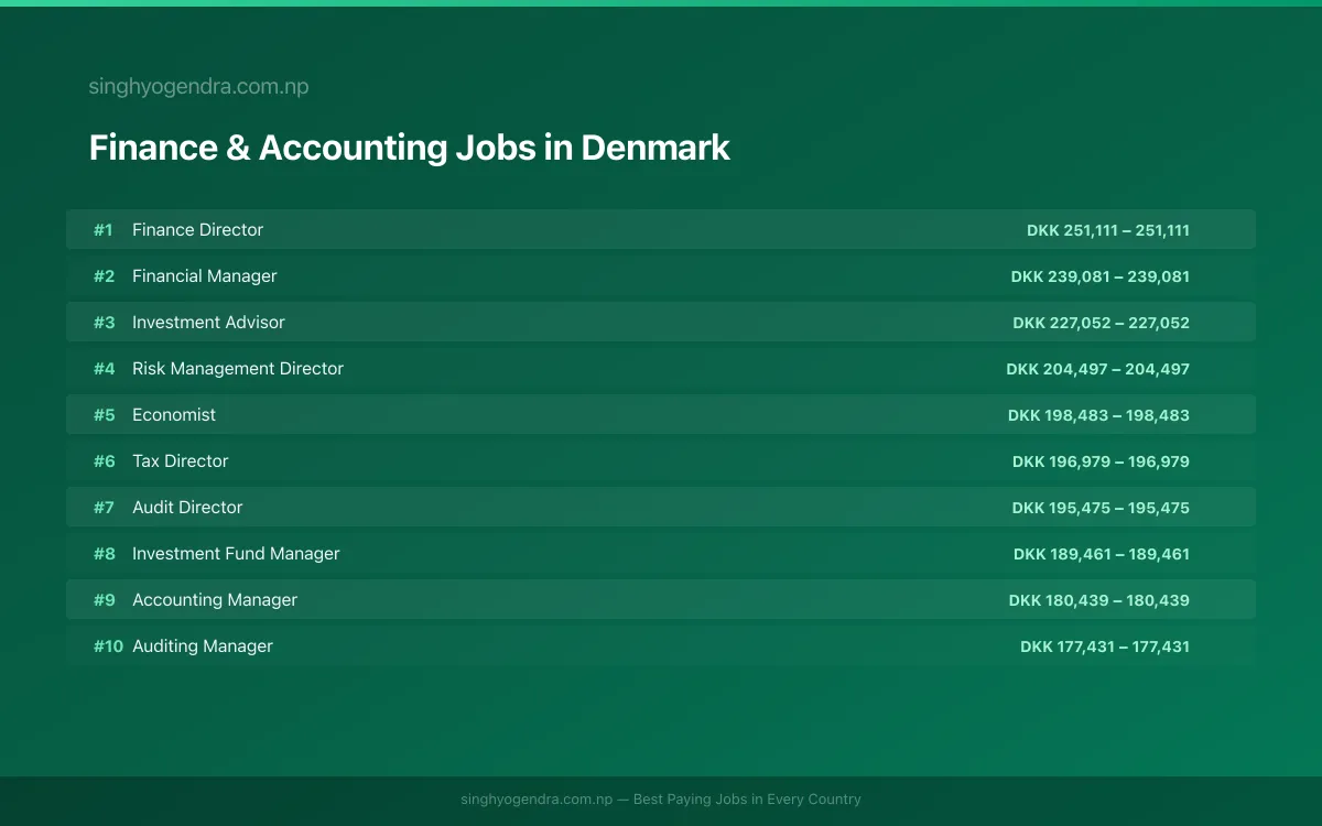 Highest Paying Jobs in Finance & Accounting in Denmark 2026 Highest Paying Jobs in Finance & Accounting in Denmark 2026 | SalaryPedia by Singh Yogendra