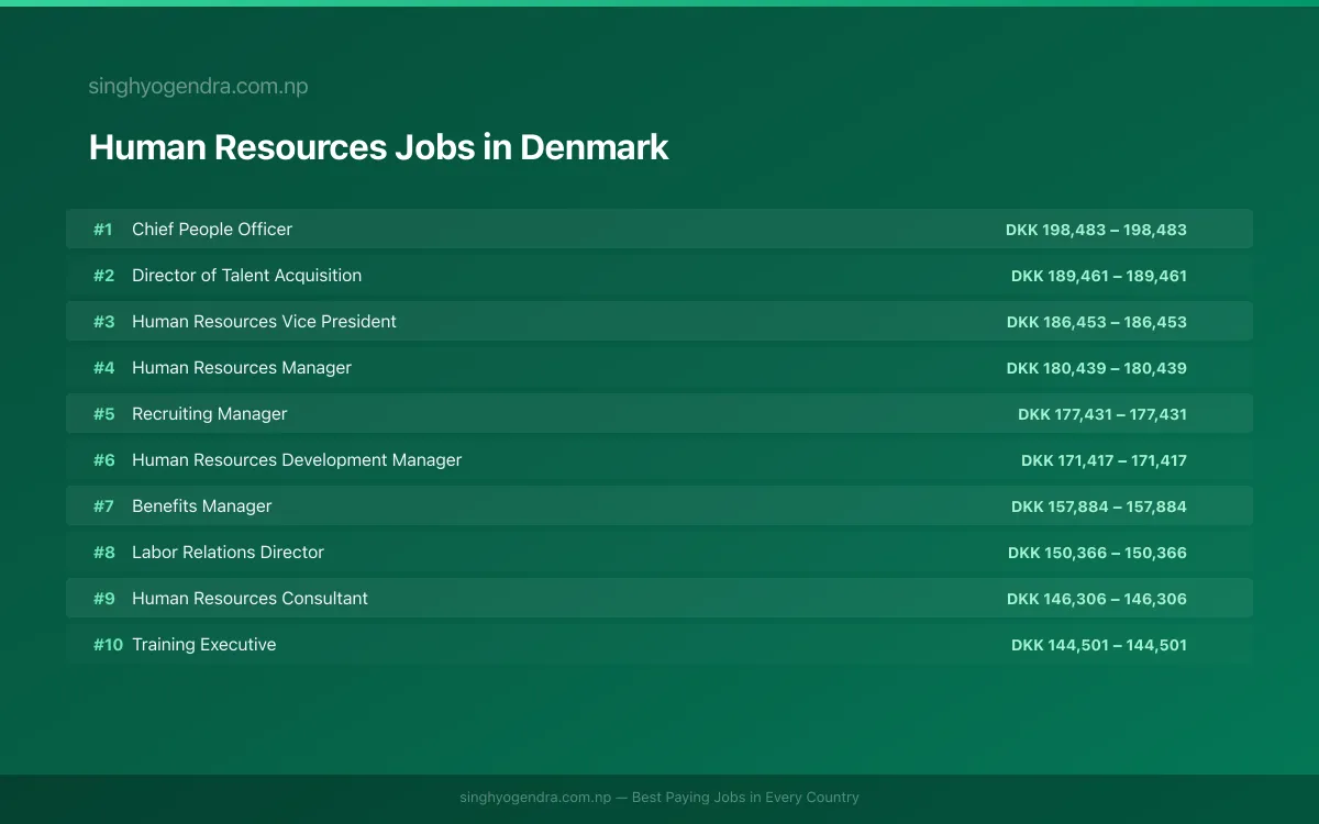 Highest Paying Jobs in Human Resources in Denmark 2026 Highest Paying Jobs in Human Resources in Denmark 2026 | SalaryPedia by Singh Yogendra