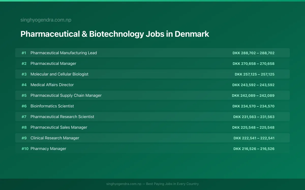 Highest Paying Jobs in Pharmaceutical & Biotechnology in Denmark 2026 Highest Paying Jobs in Pharmaceutical & Biotechnology in Denmark 2026 | SalaryPedia by Singh Yogendra