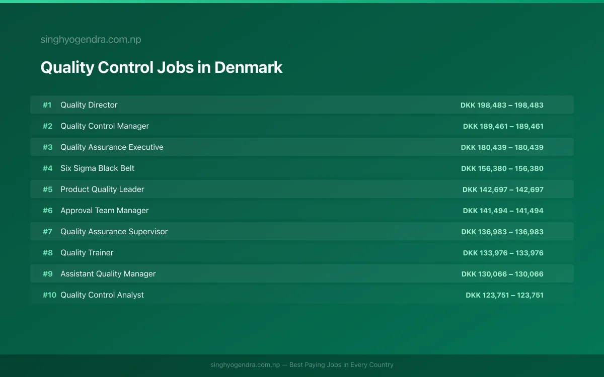 Highest Paying Jobs in Quality Control in Denmark 2026 Highest Paying Jobs in Quality Control in Denmark 2026 | SalaryPedia by Singh Yogendra