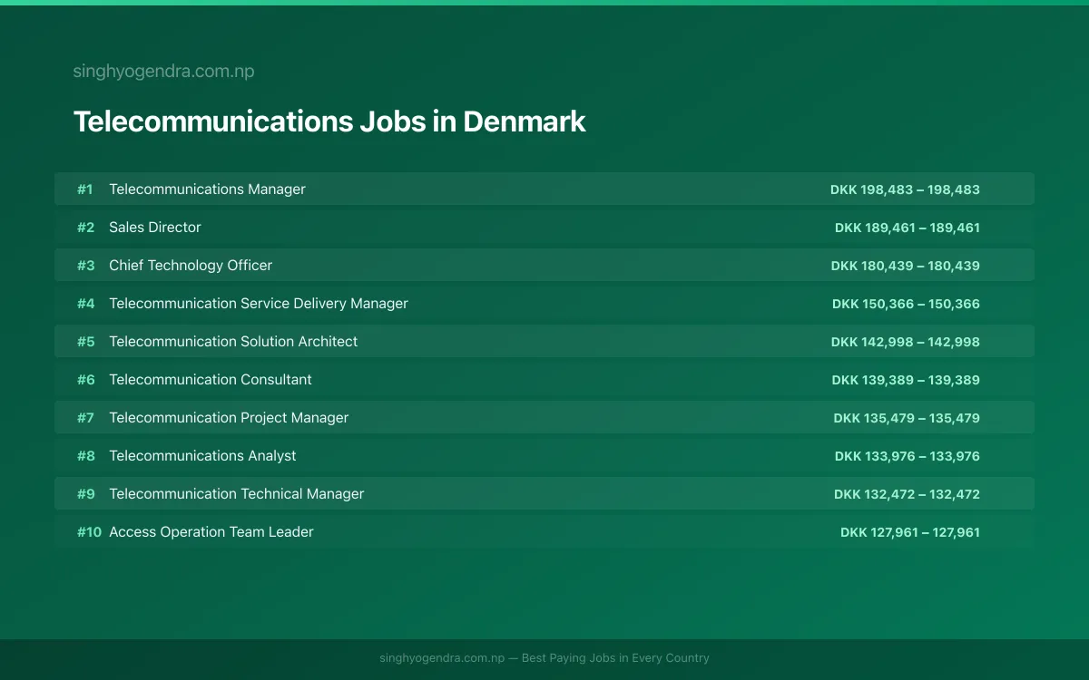 Highest Paying Jobs in Telecommunications in Denmark 2026 Highest Paying Jobs in Telecommunications in Denmark 2026 | SalaryPedia by Singh Yogendra