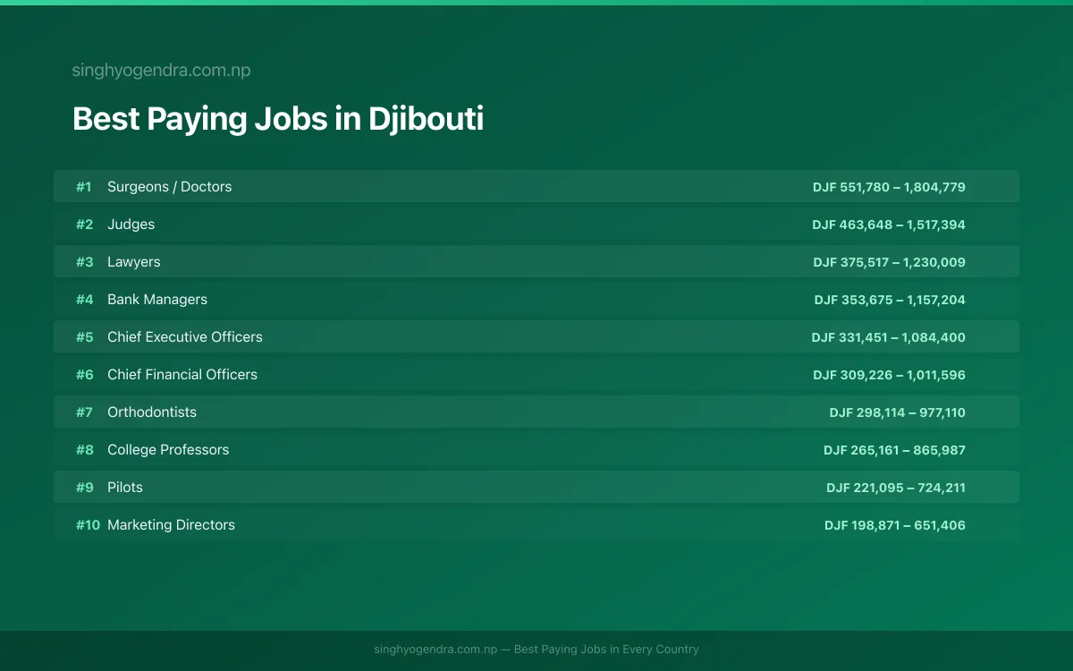 Salary data for Djibouti City, Djibouti Best paying jobs in Djibouti City, Djibouti | SalaryPedia by Singh Yogendra