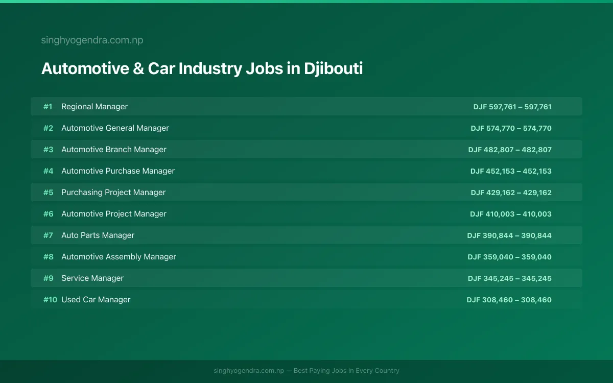 Highest Paying Jobs in Automotive & Car Industry in Djibouti 2026 Highest Paying Jobs in Automotive & Car Industry in Djibouti 2026 | SalaryPedia by Singh Yogendra