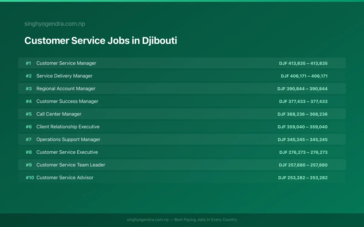 Highest Paying Jobs in Customer Service in Djibouti 2026 Highest Paying Jobs in Customer Service in Djibouti 2026 | SalaryPedia by Singh Yogendra