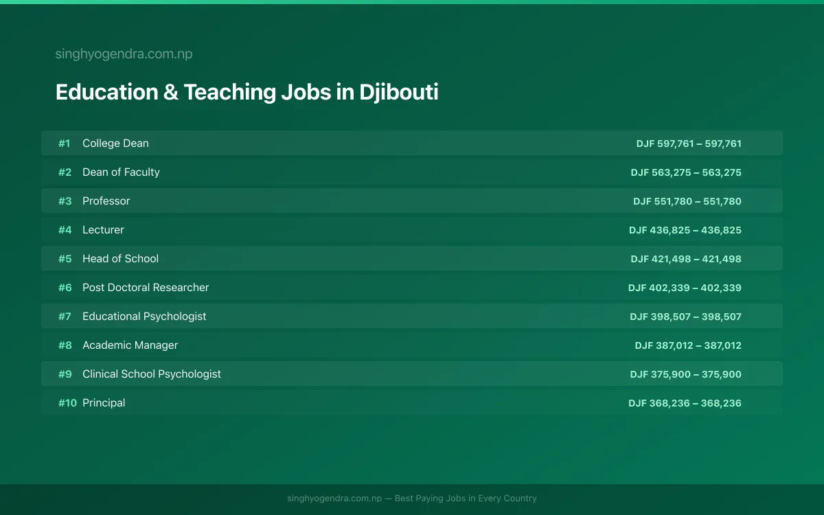 Highest Paying Jobs in Education & Teaching in Djibouti 2026 Highest Paying Jobs in Education & Teaching in Djibouti 2026 | SalaryPedia by Singh Yogendra