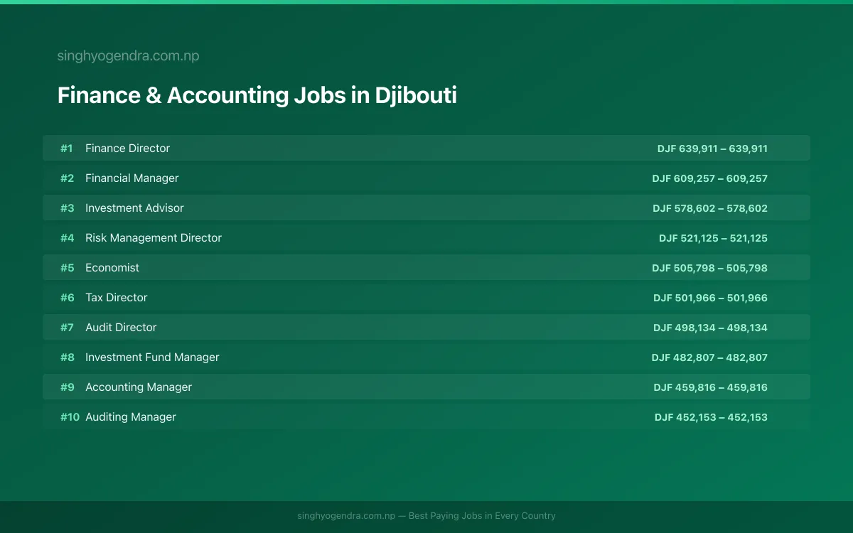 Highest Paying Jobs in Finance & Accounting in Djibouti 2026 Highest Paying Jobs in Finance & Accounting in Djibouti 2026 | SalaryPedia by Singh Yogendra