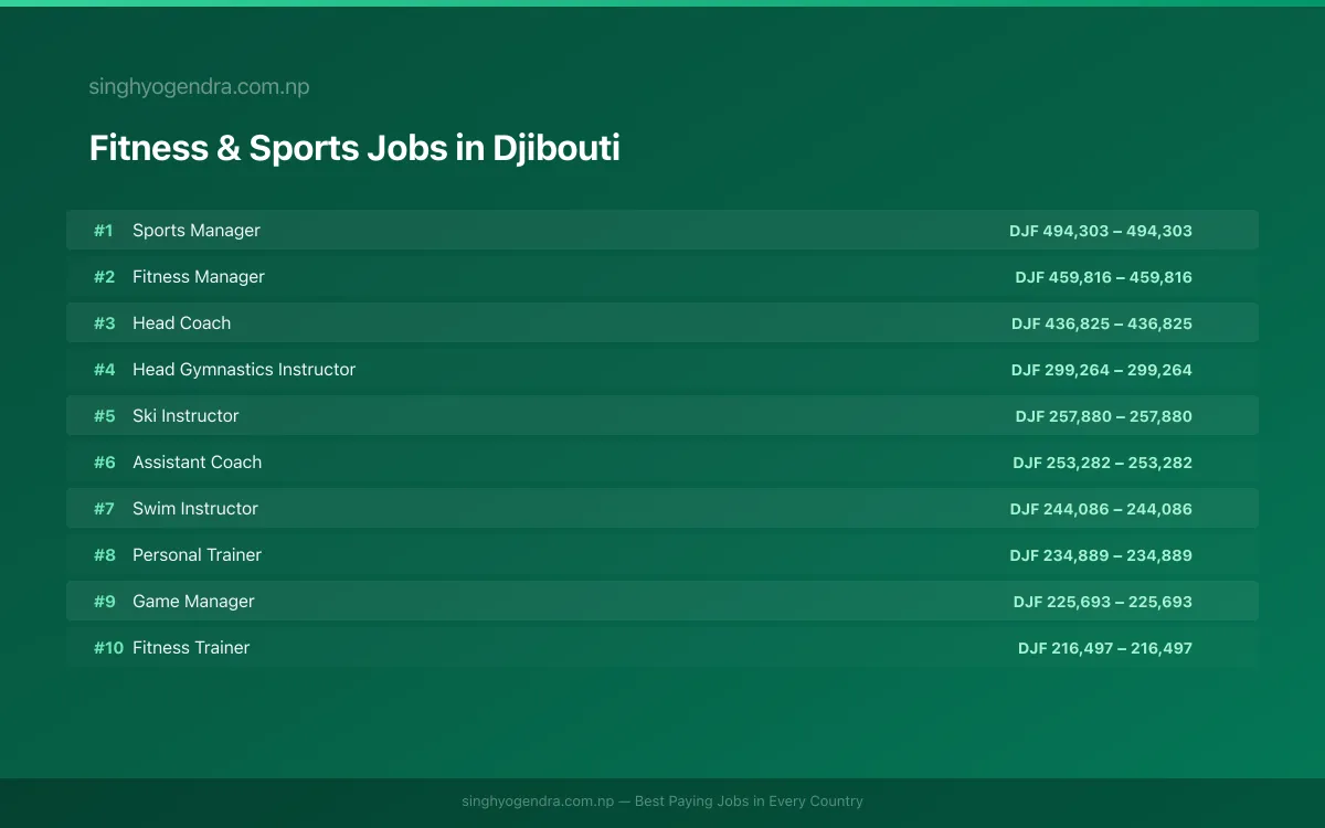 Highest Paying Jobs in Fitness & Sports in Djibouti 2026 Highest Paying Jobs in Fitness & Sports in Djibouti 2026 | SalaryPedia by Singh Yogendra