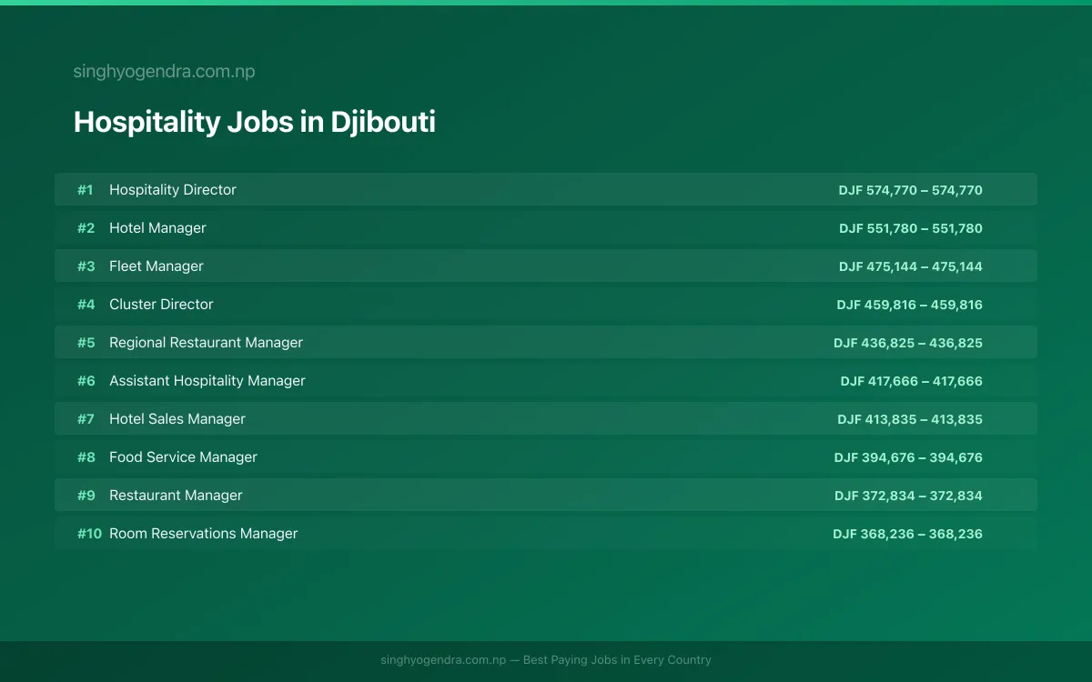 Highest Paying Jobs in Hospitality in Djibouti 2026 Highest Paying Jobs in Hospitality in Djibouti 2026 | SalaryPedia by Singh Yogendra