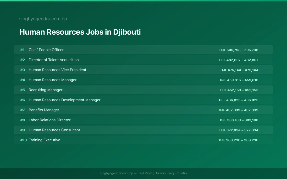Highest Paying Jobs in Human Resources in Djibouti 2026 Highest Paying Jobs in Human Resources in Djibouti 2026 | SalaryPedia by Singh Yogendra