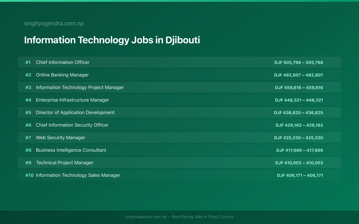 Highest Paying Jobs in Information Technology in Djibouti 2026 Highest Paying Jobs in Information Technology in Djibouti 2026 | SalaryPedia by Singh Yogendra