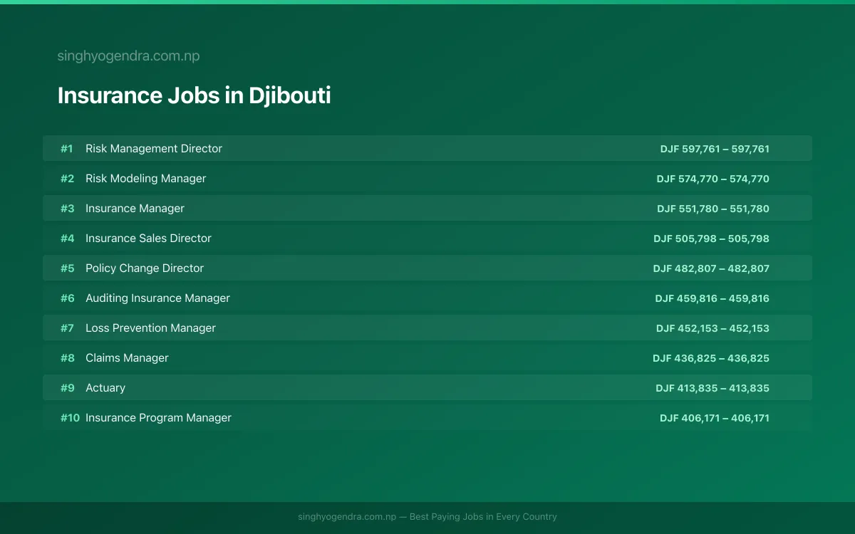 Highest Paying Jobs in Insurance in Djibouti 2026 Highest Paying Jobs in Insurance in Djibouti 2026 | SalaryPedia by Singh Yogendra
