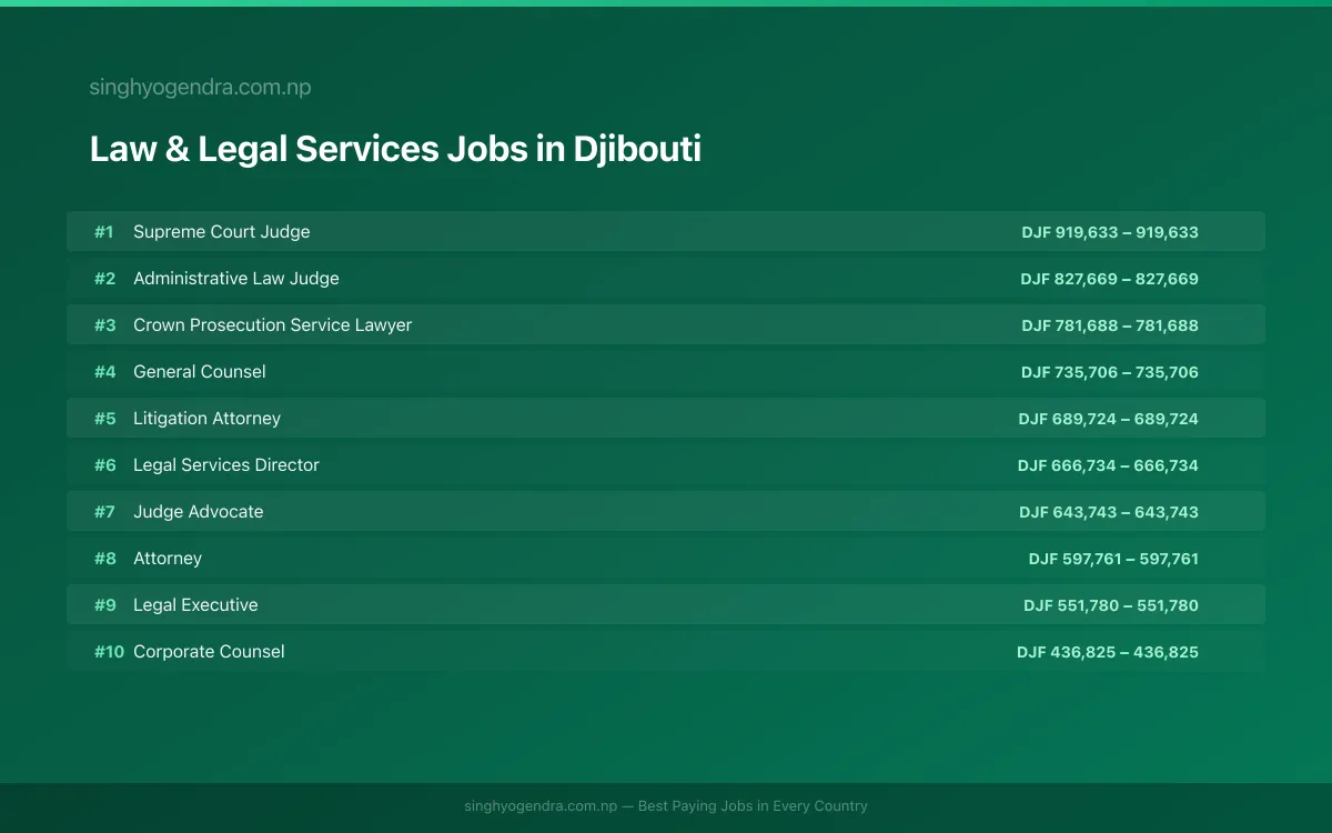 Highest Paying Jobs in Law & Legal Services in Djibouti 2026 Highest Paying Jobs in Law & Legal Services in Djibouti 2026 | SalaryPedia by Singh Yogendra