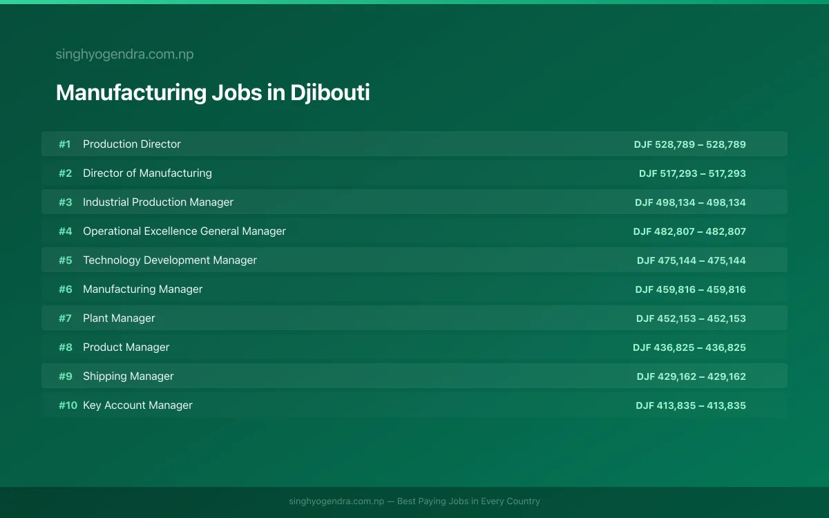 Highest Paying Jobs in Manufacturing in Djibouti 2026 Highest Paying Jobs in Manufacturing in Djibouti 2026 | SalaryPedia by Singh Yogendra