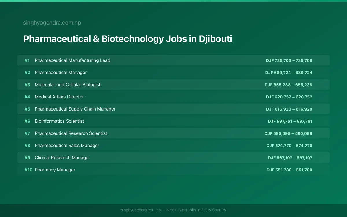 Highest Paying Jobs in Pharmaceutical & Biotechnology in Djibouti 2026 Highest Paying Jobs in Pharmaceutical & Biotechnology in Djibouti 2026 | SalaryPedia by Singh Yogendra
