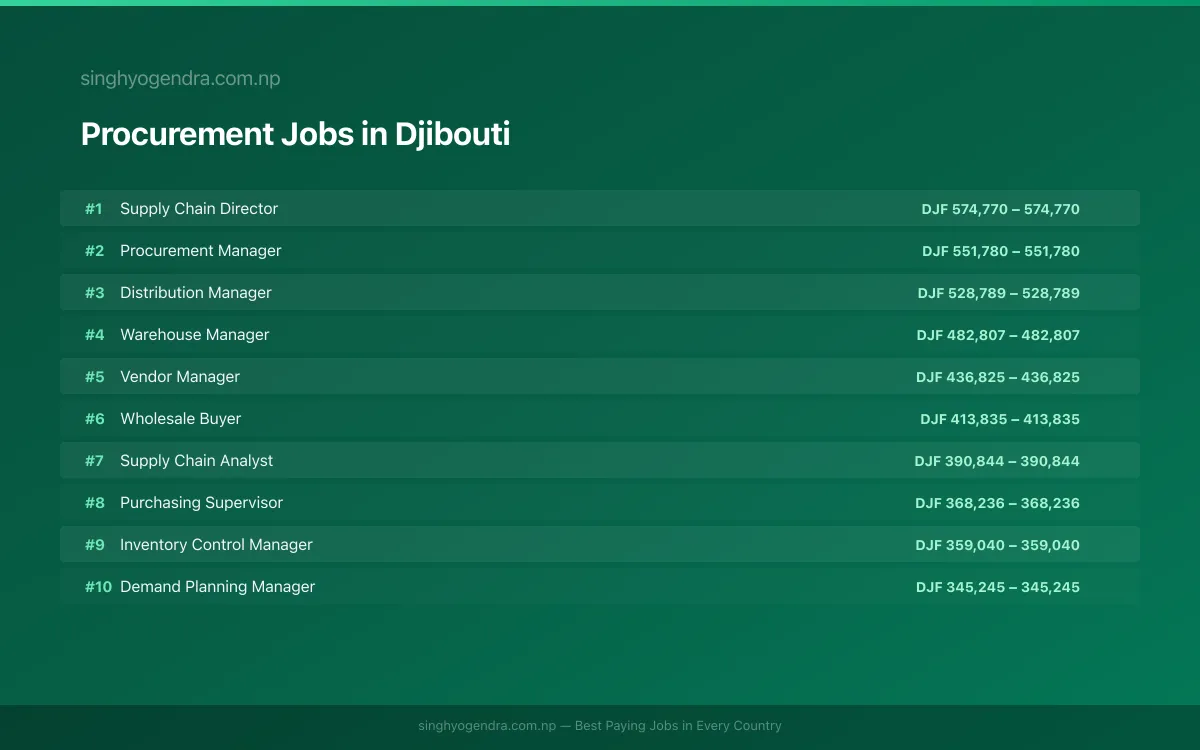 Highest Paying Jobs in Procurement in Djibouti 2026 Highest Paying Jobs in Procurement in Djibouti 2026 | SalaryPedia by Singh Yogendra