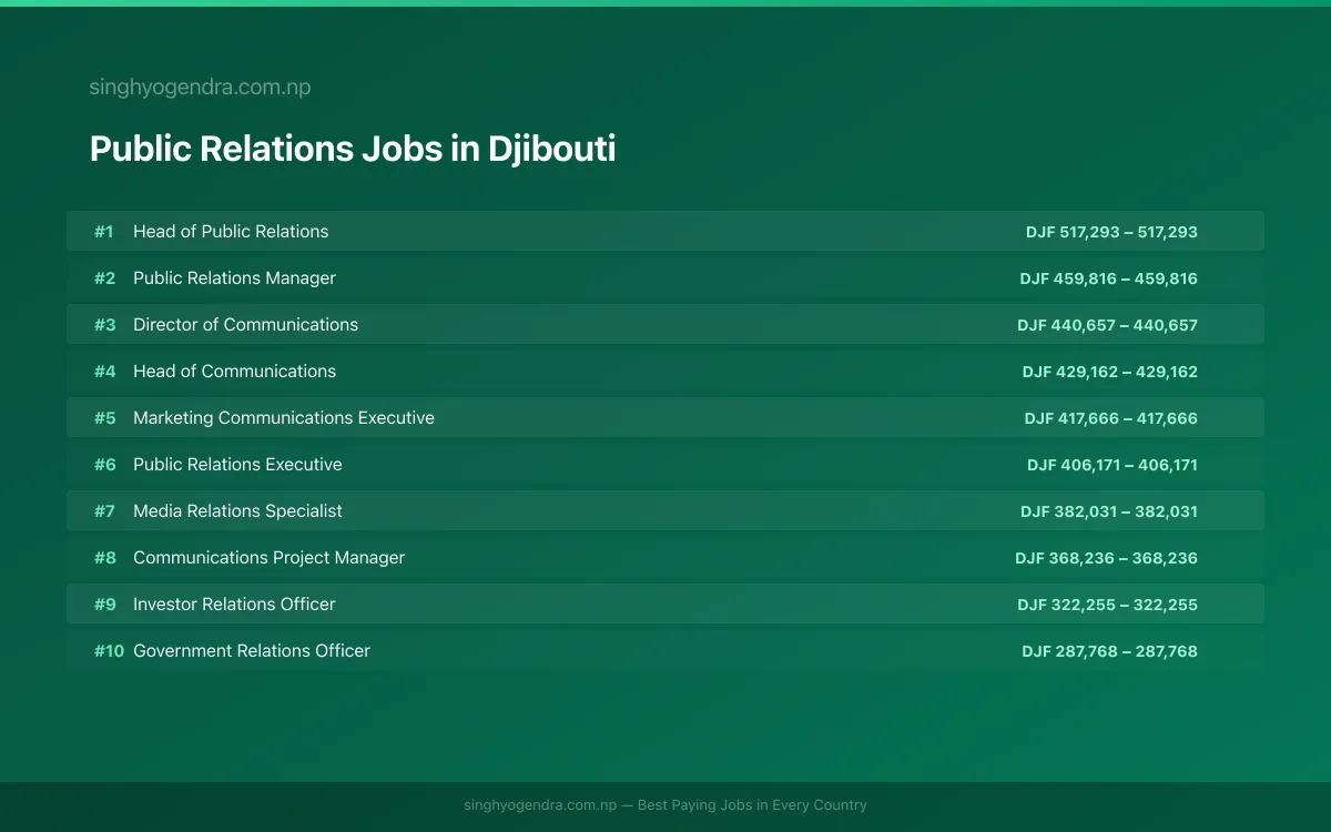 Highest Paying Jobs in Public Relations in Djibouti 2026 Highest Paying Jobs in Public Relations in Djibouti 2026 | SalaryPedia by Singh Yogendra