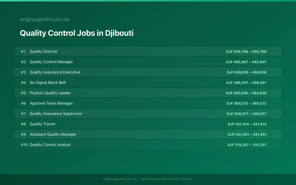 Highest Paying Jobs in Quality Control in Djibouti 2026 Highest Paying Jobs in Quality Control in Djibouti 2026 | SalaryPedia by Singh Yogendra