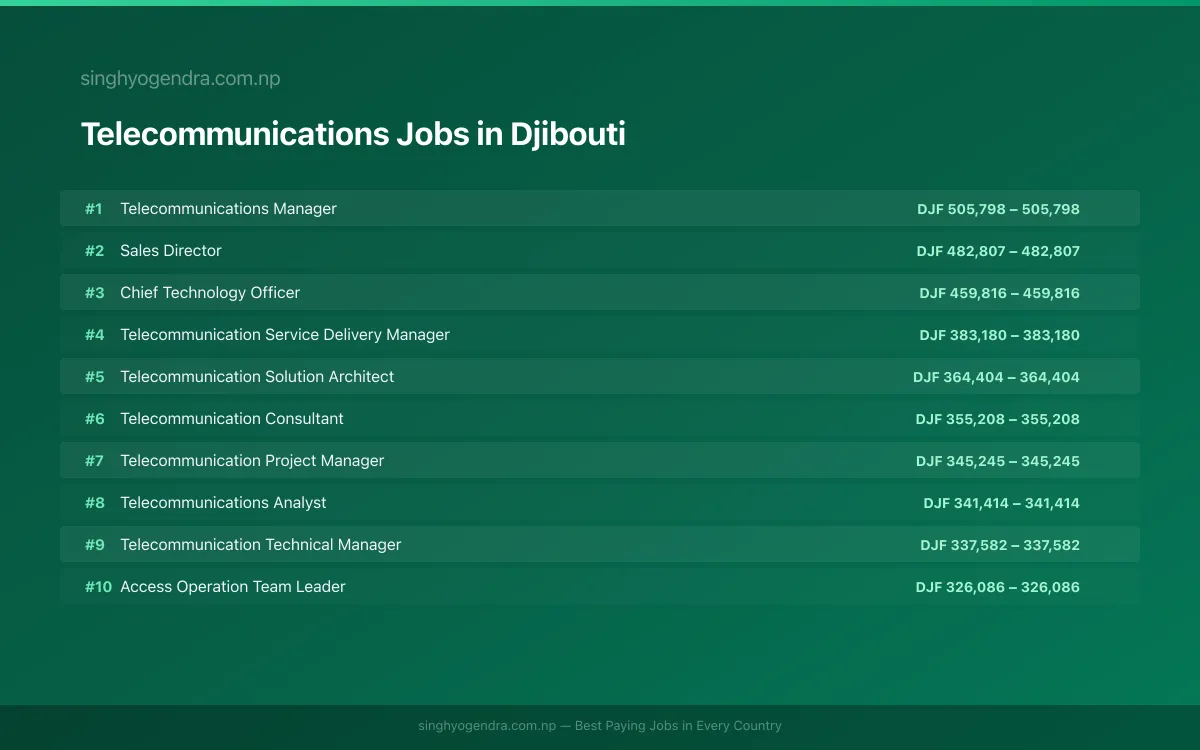 Highest Paying Jobs in Telecommunications in Djibouti 2026 Highest Paying Jobs in Telecommunications in Djibouti 2026 | SalaryPedia by Singh Yogendra