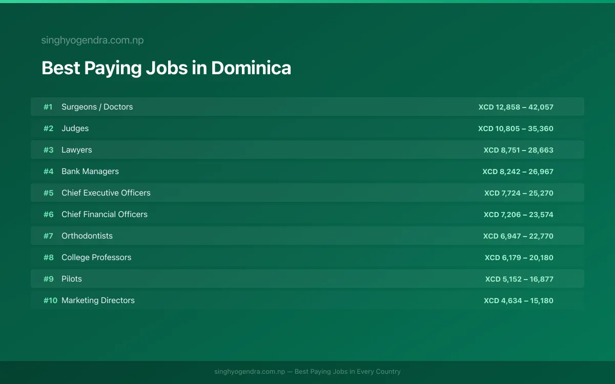 Best paying jobs in Roseau, Dominica | SalaryPedia by Singh Yogendra