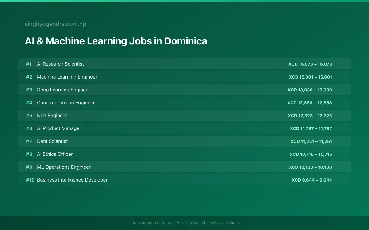 Highest Paying Jobs in AI & Machine Learning in Dominica 2026 | SalaryPedia by Singh Yogendra