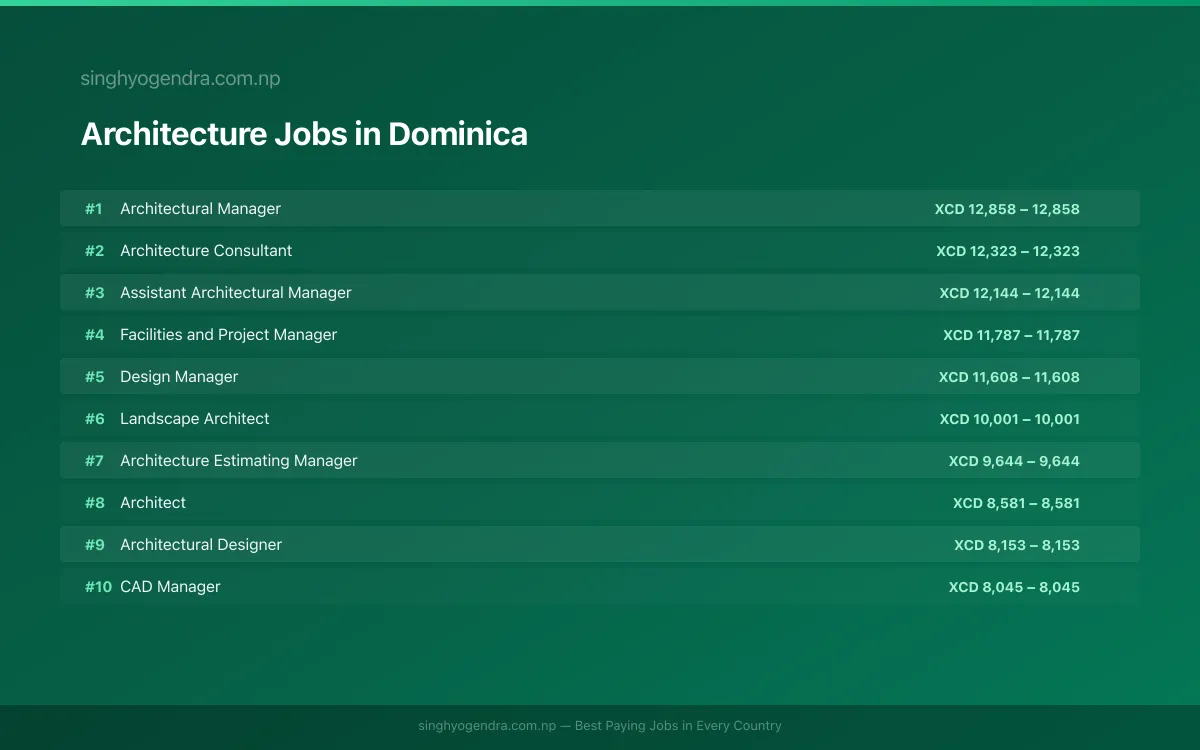 Highest Paying Jobs in Architecture in Dominica 2026 | SalaryPedia by Singh Yogendra
