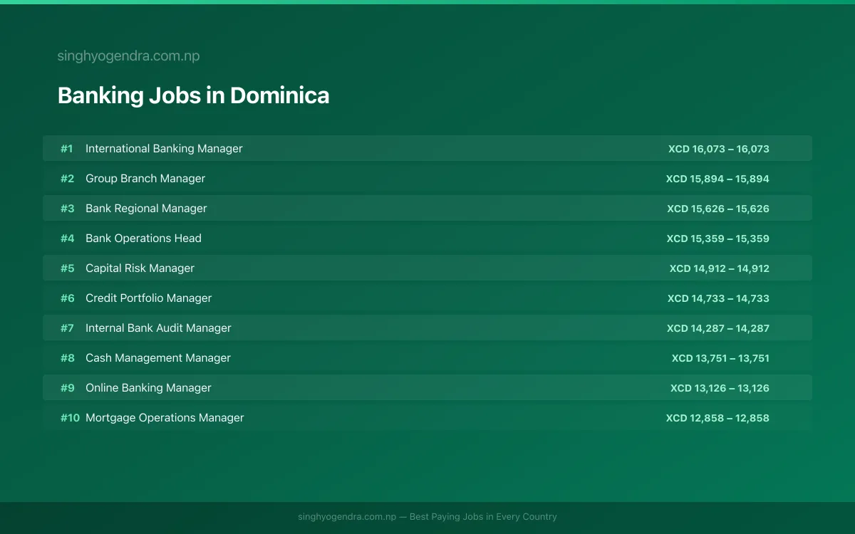 Highest Paying Jobs in Banking in Dominica 2026 | SalaryPedia by Singh Yogendra