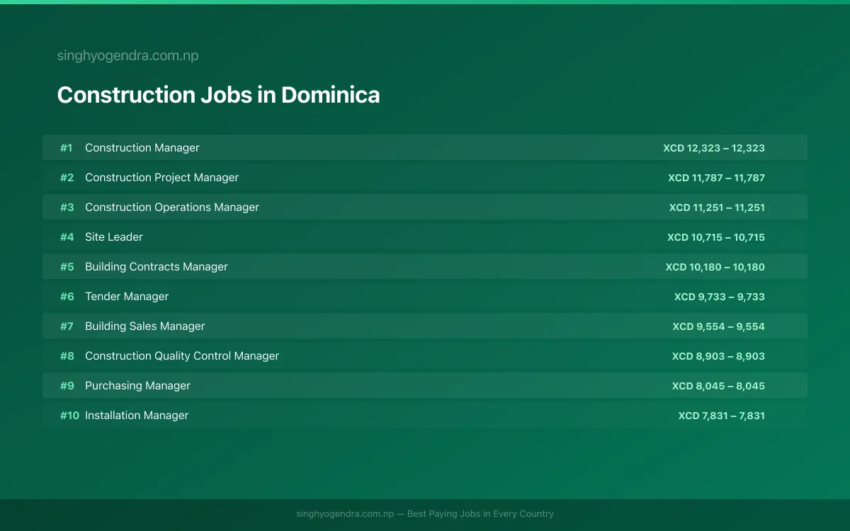 Highest Paying Jobs in Construction in Dominica 2026 | SalaryPedia by Singh Yogendra
