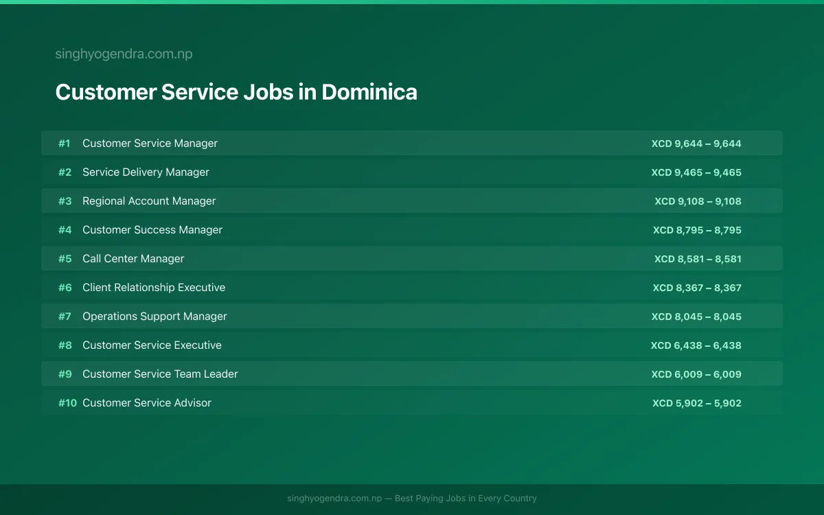 Highest Paying Jobs in Customer Service in Dominica 2026 | SalaryPedia by Singh Yogendra