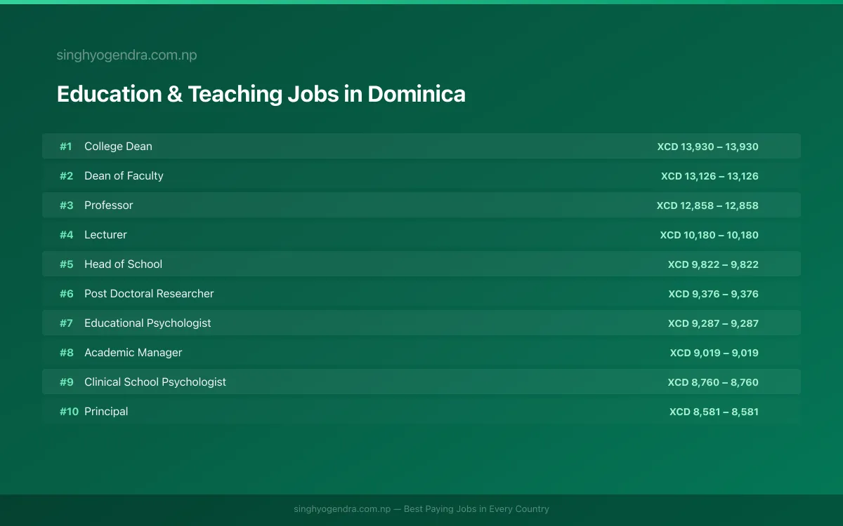 Highest Paying Jobs in Education & Teaching in Dominica 2026 | SalaryPedia by Singh Yogendra