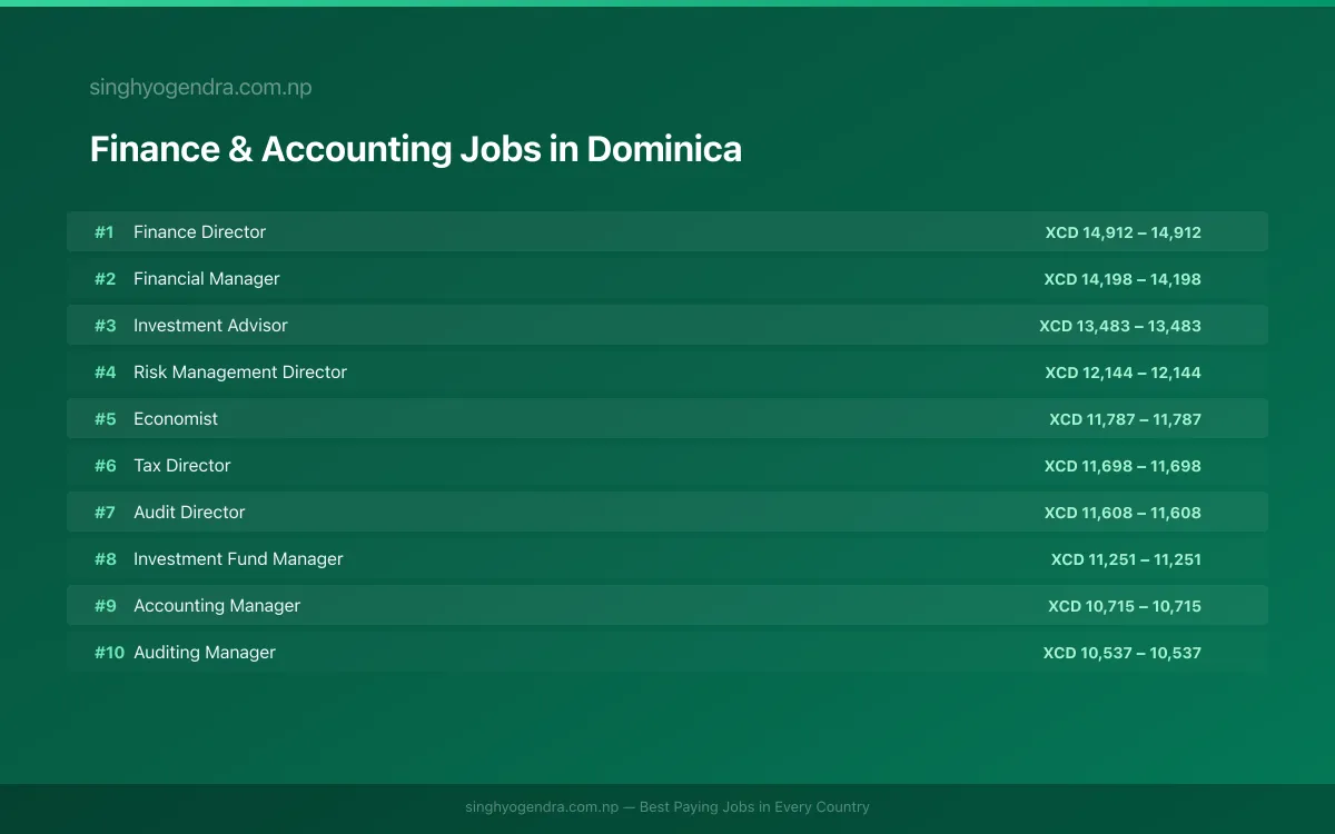 Highest Paying Jobs in Finance & Accounting in Dominica 2026 | SalaryPedia by Singh Yogendra