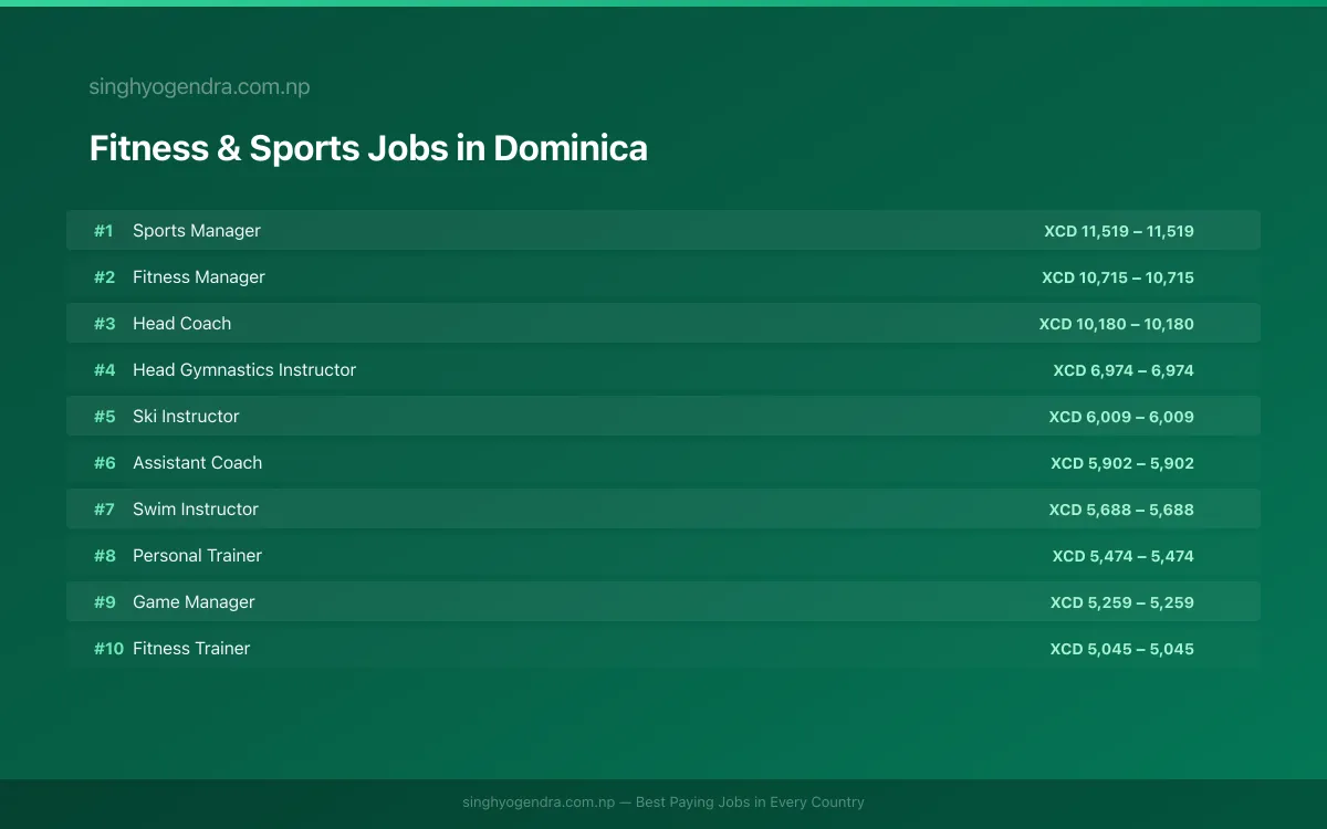 Highest Paying Jobs in Fitness & Sports in Dominica 2026 | SalaryPedia by Singh Yogendra