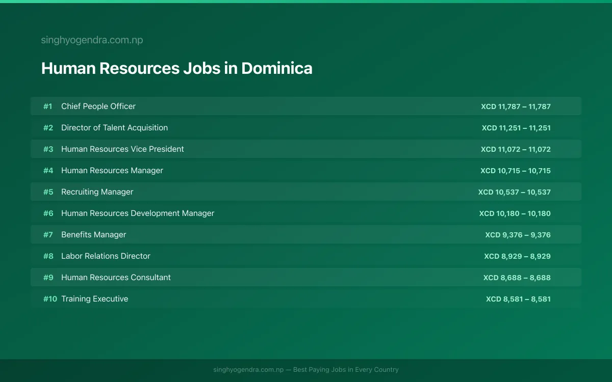 Highest Paying Jobs in Human Resources in Dominica 2026 | SalaryPedia by Singh Yogendra