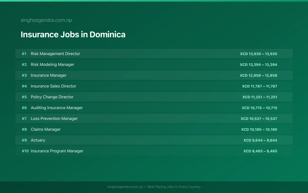 Highest Paying Jobs in Insurance in Dominica 2026 | SalaryPedia by Singh Yogendra