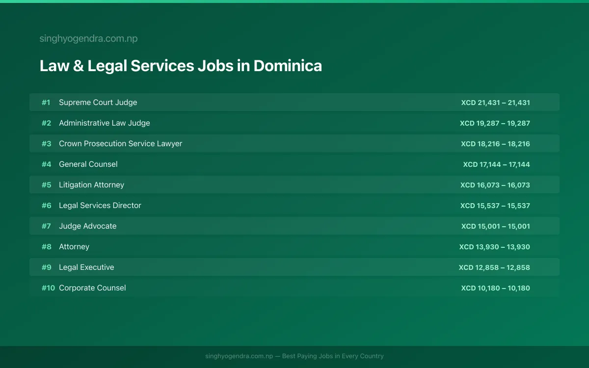 Highest Paying Jobs in Law & Legal Services in Dominica 2026 | SalaryPedia by Singh Yogendra