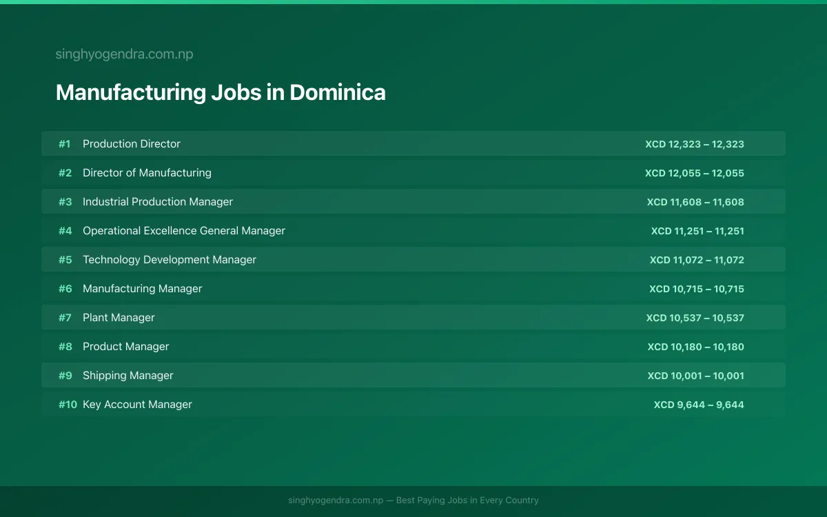 Highest Paying Jobs in Manufacturing in Dominica 2026 | SalaryPedia by Singh Yogendra
